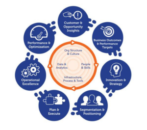 business growth, circle of traction